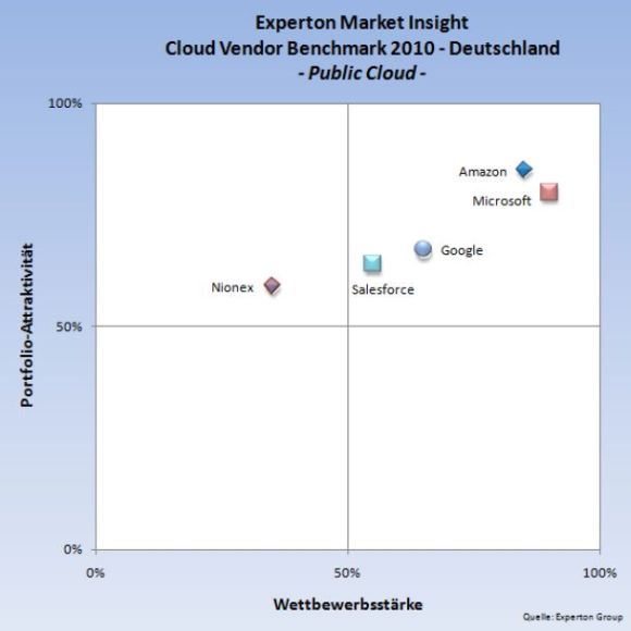 Nur fünf der elf von Experton untersuchten
Unternehmen bieten Public-Cloud-Services ohne Zugangsbeschränkungen über das Internet an (Grafik: Experton Group).
