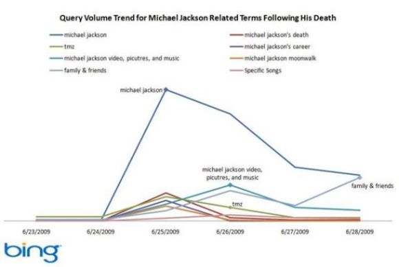 Microsoft hat in der vergangenen Woche einen deutlichen Anstieg von Suchanfragen zum Thema Michael Jackson registriert (Bild: Microsoft).
