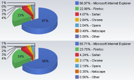 Der Internet Explorer hat im September (unten) weitere Marktanteile an seine Mitbewerber Firefox, Safari, Chrome und Opera verloren (Bild: Net Applications).

