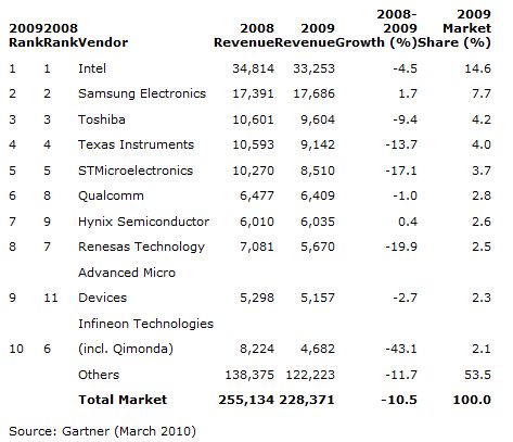 Intel ist seit 18 Jahren ununterbrochen der größte Halbleiterhersteller der Welt (Bild: Gartner).
