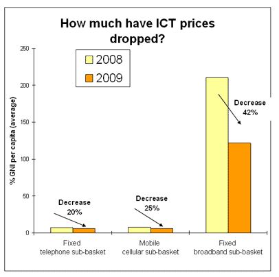 2009 gingen die Ausgaben für Breitband-Internetanschlüsse um 42 Prozent zurück (Bild: ITU).

