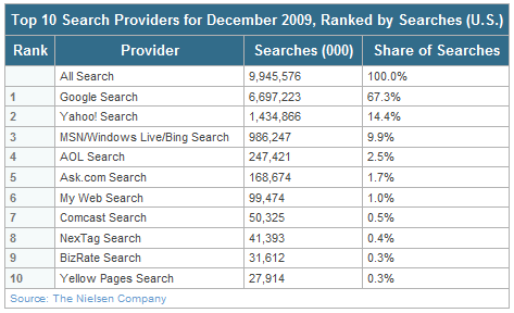 Im Dezember hat Google seinen Marktanteil in den USA auf Kosten von Yahoo und Bing auf 67,3 Prozent ausgebaut (Bild: Nielsen).
