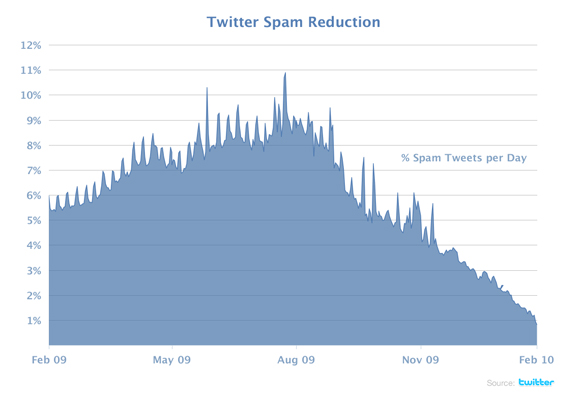 Der Anteil von Spam-Nachrichten bei Twitter ist seit August 2009 um etwa 90 Prozent gesunken (Bild: Twitter).
