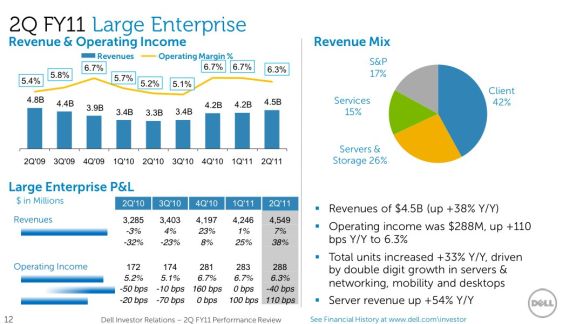 Dells Enterprise-Sparte hat im zweiten Fiskalquartal ein Plus von 38 Prozent erreicht. Die operative Gewinnmarge kletterte gegenüber dem Vorjahr um 1,2 Punkte auf 6,3 Prozent (Bild: Dell).
