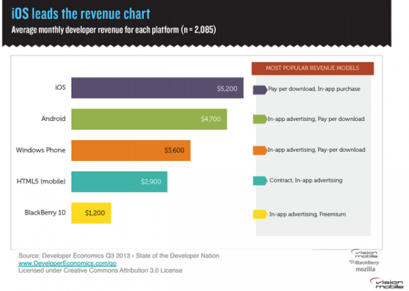 Average monthly revenue of app developers on various mobile platforms (Image: Vision Mobile)