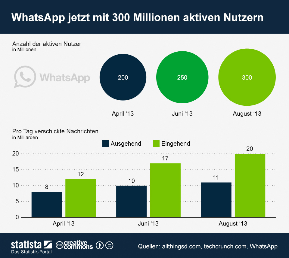 WhatsApp vereinfacht Versand von Sprachnachrichten | ZDNet.de