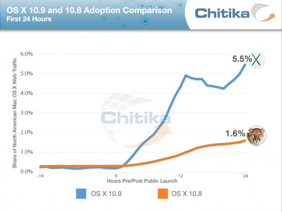 Laut Chitika ist die Verbreitungsrate von Mavericks in den ersten 24 Stunden über dreimal höher als beim Vorgänger Mountain Lion (Grafik: Chitika).