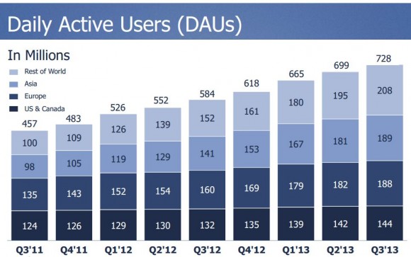 Die Zahl der Nutzer, die täglich auf Facebook zugreifen, hat sich im dritten Quartal auf 728 Millionen erhöht (Bild: Facbeook).