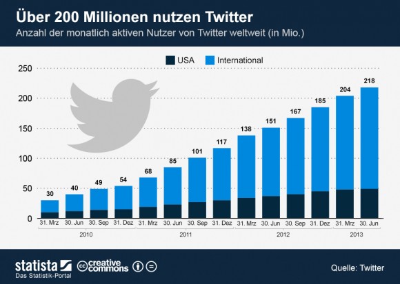 Twitter zählt weltweit über 200 Millionen aktive monatliche Nutzer (Grafik: <a href="http://de.statista.com/themen/99/twitter/infografik/1518/monatlich-aktive-nutzer-von-twitter-weltweit/" target="_blank">Statista</a>).
