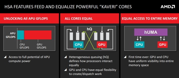 Heterogene System-Architektur von Kaveri (Folie: AMD)