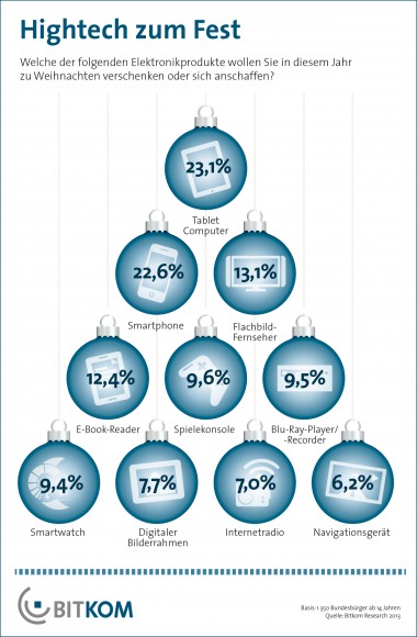 Tablets und Smartphones stehen bei Verbrauchern zum diesjährigen Weihnachtsfest besonders hoch im Kurs (Grafik: Bitkom).