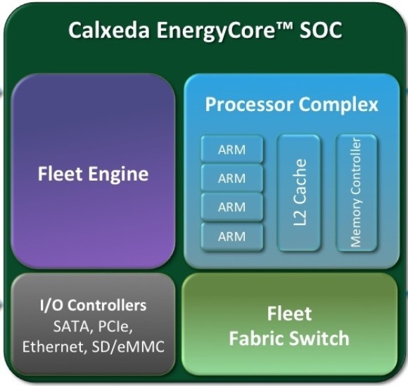Architektur des EnergyCore-SoC (Bild: Calxeda)