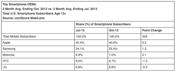 US-Smartphone-Markt, August bis Oktober 2013 (Tabelle: Comscore)