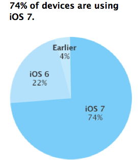 Verbreitung von iOS 7 (Grafik: Apple)