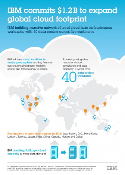 IBM investiert 1,2 Milliarden Dollar in die Cloud (Bild: IBM).