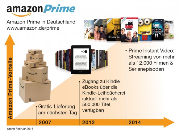 Das neue Amazon Prime kostet jährlich 49 statt 29 Euro (Bild: Amazon).
