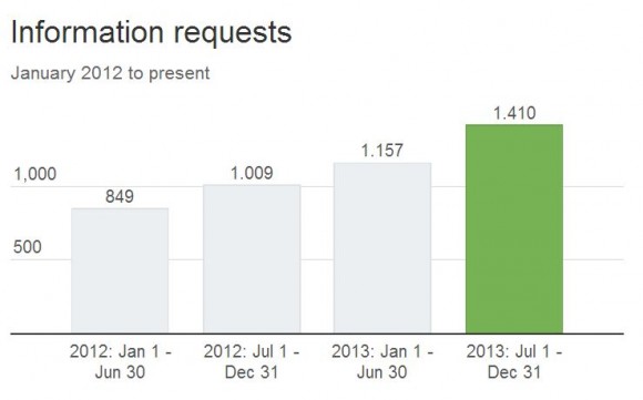 Zwischen Juli und Dezember 2013 hat Twitter 1410 Anfragen von Regierungen nach Nutzerdaten erhalten (Bild: Twitter).