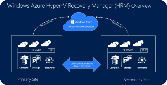 Microsoft Azure Hyper-V Recovery Manager (Diagramm: Microsoft)