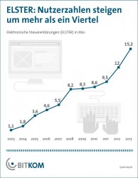 Die Zahl der Elster-Nutzer ist in den letzten Jahren deutlich gestiegen (Grafik: Bitkom).