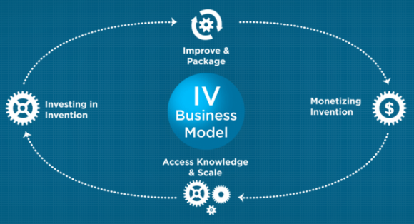 So stellt Intellectual Ventures sein Geschäftsmodell dar (Bild: IV)