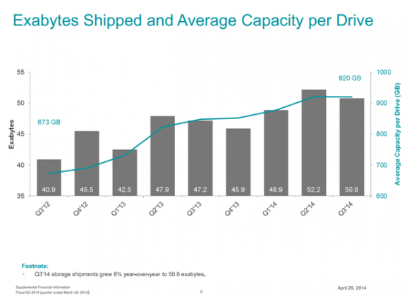 Seagate hat im abgelaufenen Quartal Datenträger mit einer Gesamtkapazität von 50,8 Exabyte ausgeliefert (Grafik: Seagate).