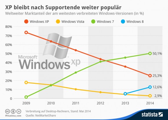 http://www.zdnet.de/wp-content/uploads/2014/06/infografik_798_Weltweite_Marktanteile_ausgewaehlter_Windows_Betriebssysteme_n-580x413.jpg