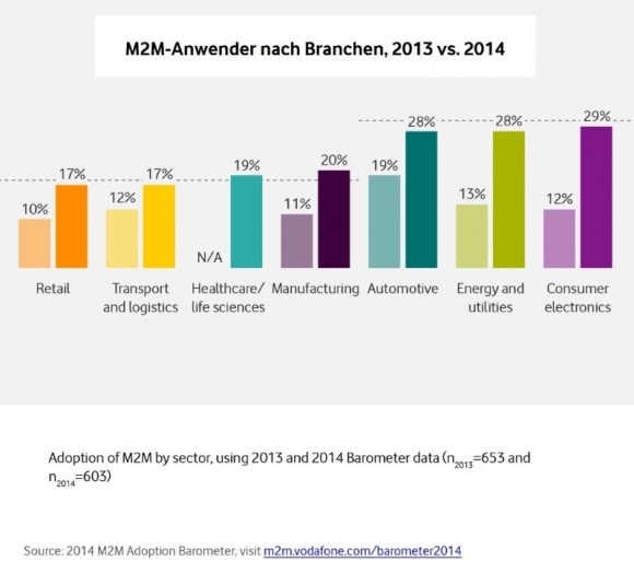 Grafik_Branchen M2M adaptation Barometer_Vodafone