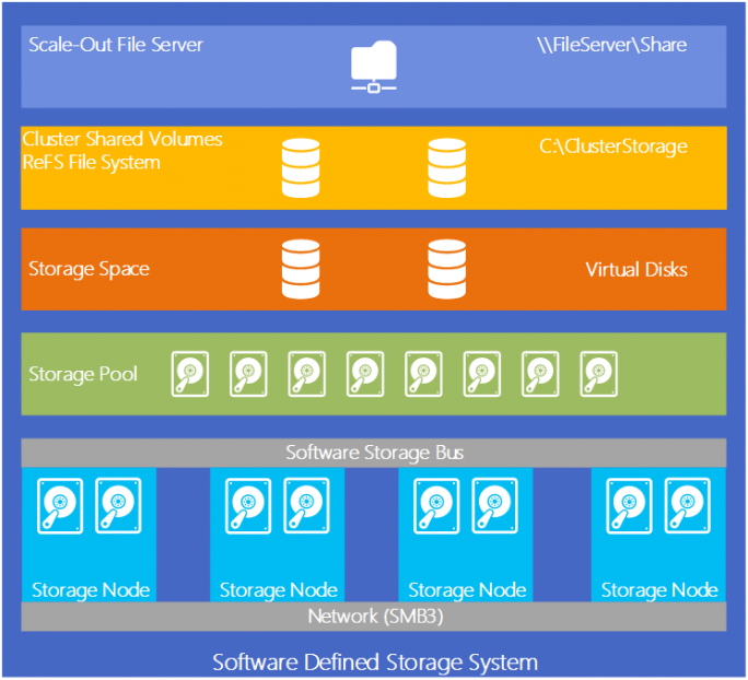 Windows Server 2016: Storage Spaces Direct (Image: Microsoft)