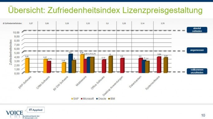 In the VOICE Federation of IT users eV created & quot first time this year; Satisfaction Index & quot; cut the large & # xdf; s software provider in the license pricing consistently not good (chart: VOICE).