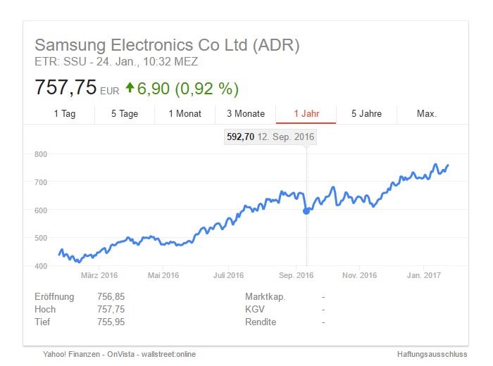 Aktienkurs Samsung