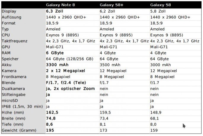 Samsung Galaxy Note 8: Spezifikationen (Tabelle: ZDNet.de)
