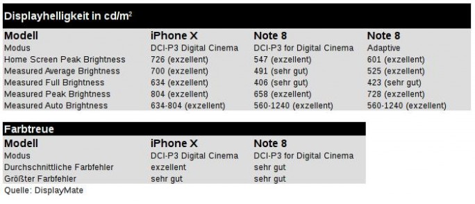 Displaymate: iPhone X im Vergleich zu Galaxy Note 8 (Grafik: ZDNet.de, Daten: DisplayMate)