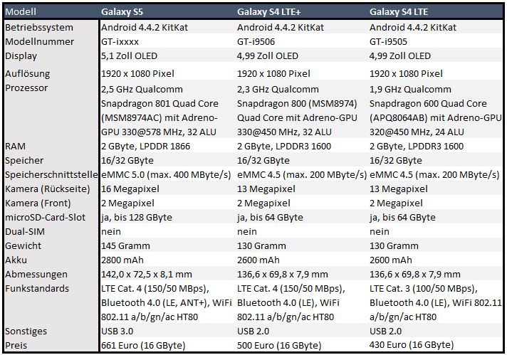 Samsung Galaxy S5 im Vergleich zu S4 LTE+ und S4 LTE