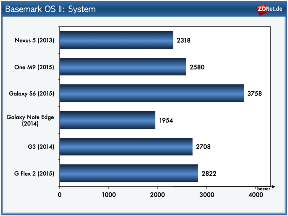 Basemark OS II: System