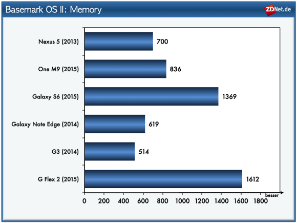Basemark OS II: Memory