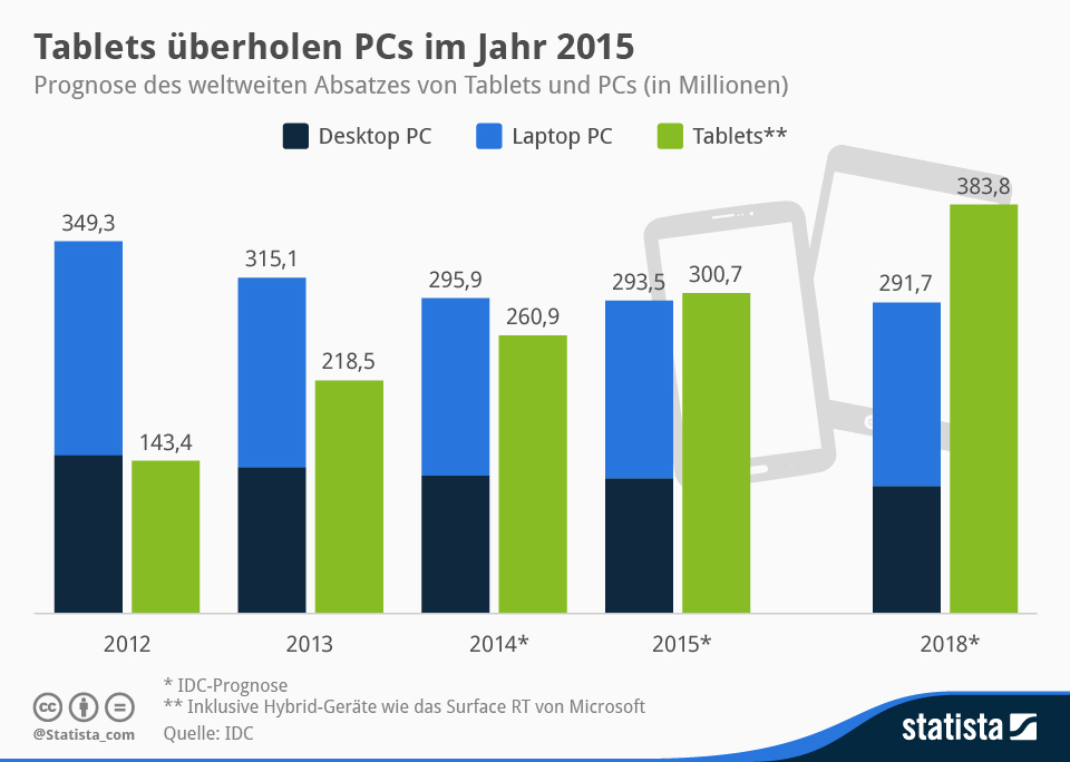 Tablets überholen PCs im Jahr 2015