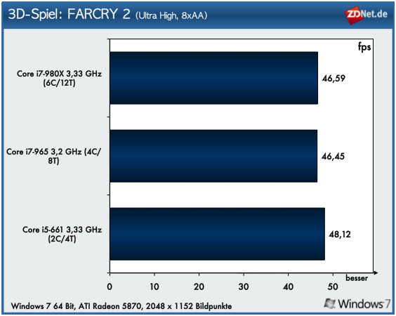 Auch mit FARCRY 2 sind keine relevanten Leistungsunterschiede erkennbar. Ein schneller Dual-Core-Chip reicht für einen leistungsfähigen Spiele-PC aus. Das gesparte Geld investiert man besser in eine performante Grafikkarte.
