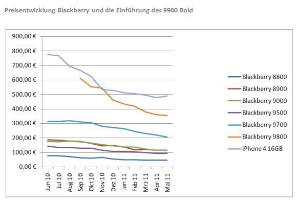 Zahlen zur Wertentwicklung bei gebrauchten Blackberry-Geräten, ermittelt vom Ankaufsportal Wirkaufens.de (Grafik: Wirkaufens.de).
