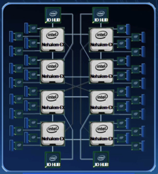 Nehalem-EX ermöglicht Server mit bis zu acht Prozessoren und 64 Kernen, die 128 Threads gleichzeitig ausführen können (Bild: Intel).
