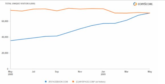 Facebook hat im letzten Jahr den Abstand zum US-Marktführer MySpace konstant verringert (Quelle: Comscore).
