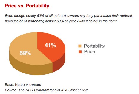 Obwohl für die meisten Netbook-Käufer die Mobilität das wichtigste Verkaufsargument ist, verlassen 60 Prozent mit ihrem Gerät niemals die eigenen vier Wände (Quelle: NPD Group).
