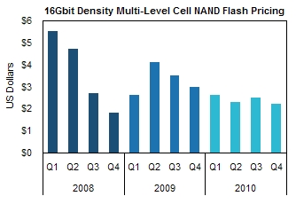 Nach einem deutlichen Anstieg im zweiten Quartal sollen die Preise für NAND-Flash ab dem dritten Quartal wieder sinken (Quelle: iSuppli).
