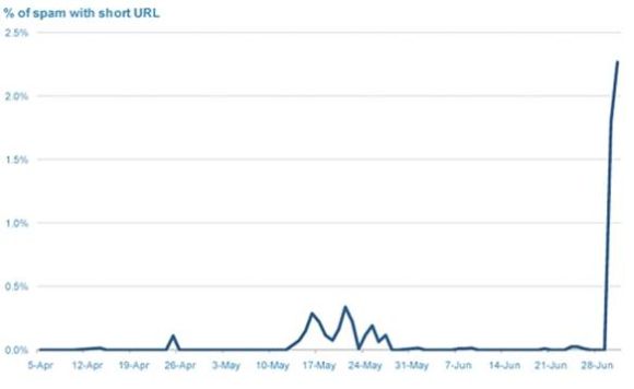 Seit Ende vergangener Woche nimmt der Anteil an Spam-Nachrichten, die das eigentlich Ziel eines Links mit einer Kurz-URL verschleiern, deutlich zu (Quelle: MessageLabs).
