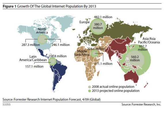 Laut Forrester werden 2013 rund 2,2 Milliarden Menschen weltweit das Internet nutzen - 49,2 Prozent mehr als 2008 (Bild: Forrester Research).
