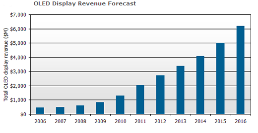 Das Volumen des Markts für OLED-Displays soll 2016 sechs Milliarden Dollar übersteigen (Bild: DisplaySearch).

