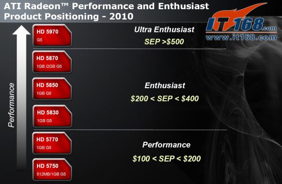 AMD positioniert seine neue Mittelklasse-Grafik ATI Radeon HD 5830 IT168.com zufolge zwischen den Modellen HD 5850 und HD 5770 (Screenshot: ZDNet).
