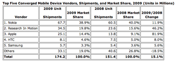 Der weltweite Smartphone-Markt wuchs 2009 um 15,1 Prozent auf 174,2 Millionen verkaufte Geräte (Diagramm: IDC).
