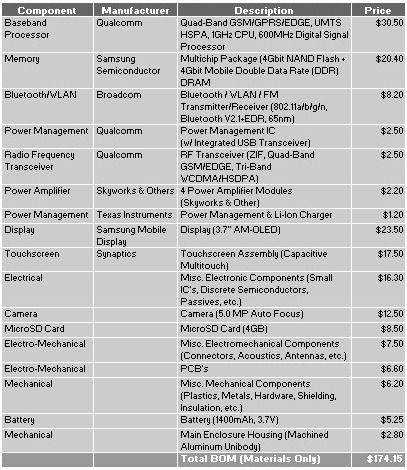 iSuppli schätzt die Materialkosten von Googles Smartphone Nexus One auf 174,15 Dollar (Bild: iSuppli).
