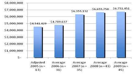 Die durchschnittlichen Kosten für Unternehmen durch einen Datenverlust stiegen zwischen 2005 und 2009 um 48 Prozent auf 6,75 Millionen Dollar (Bild: Ponemon Institute/PGP).
