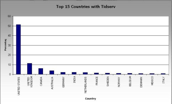 Mehr als die Hälfte aller mit dem Rootkit Tidserv infizierten Rechner befinden sich in den USA (Bild: Symantec).
